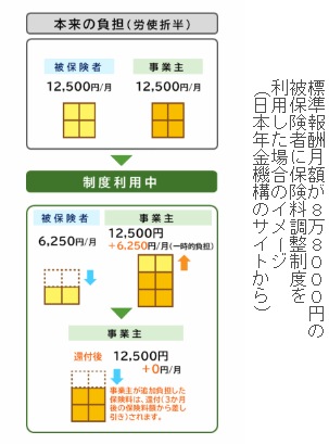 標準報酬月額が8万8000円の被保険者に保険料調整制度を利用した場合のイメージ(日本年金機構のサイトから)