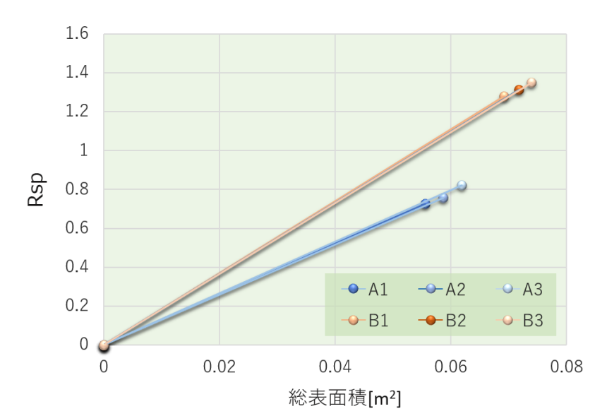 緩和時間からロット違いによる濡れ性を数値化