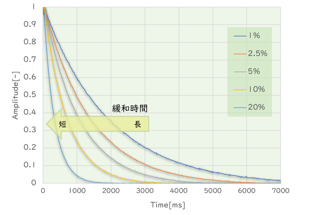 ゼラチン濃度ごとの実際の緩和時間カーブ