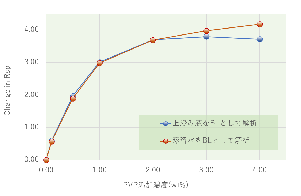 PVP添加濃度に対するRsp値の変化