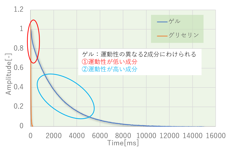 ゲルとグリセリンの実際の緩和カーブ