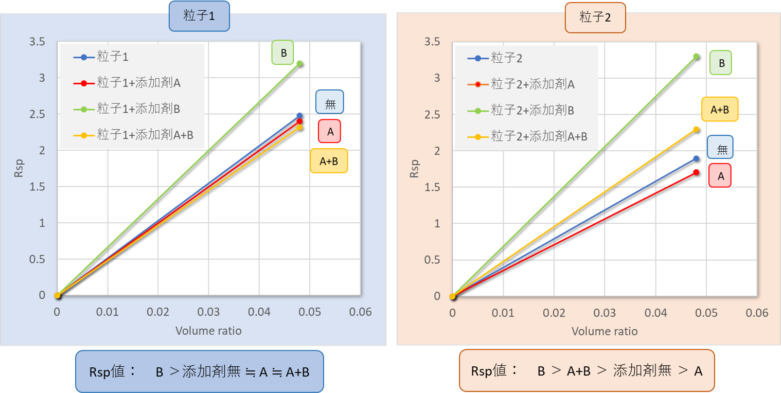 TD-NMRで2種添加剤の競争吸着評価