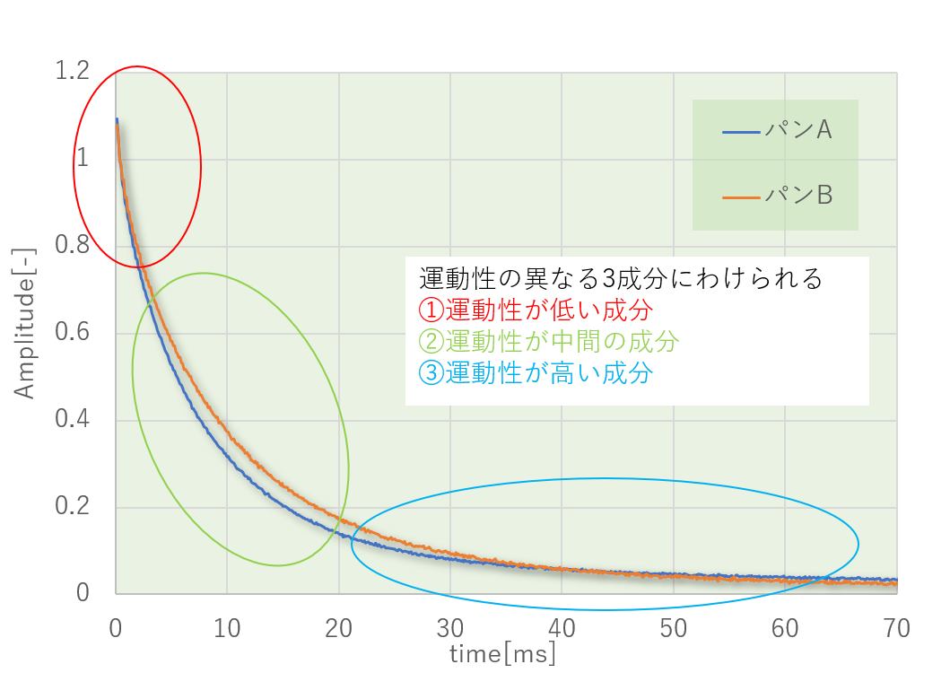 パンAとパンBの実際の緩和時間カーブ