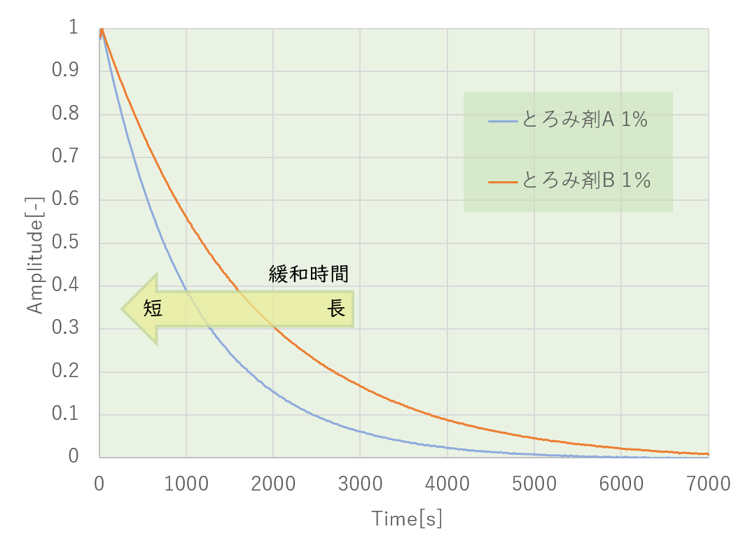 とろみ剤Aととろみ剤Bの緩和カーブ