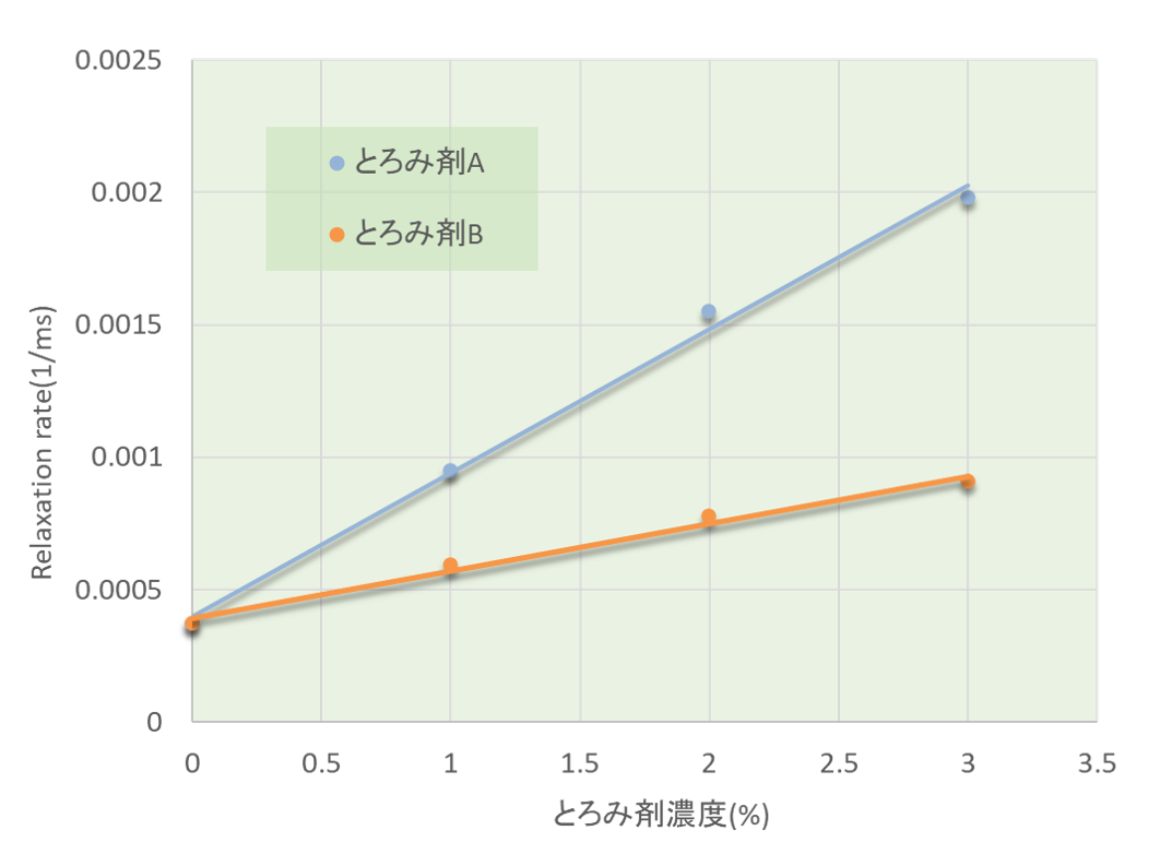 とろみ剤濃度による緩和時間変化