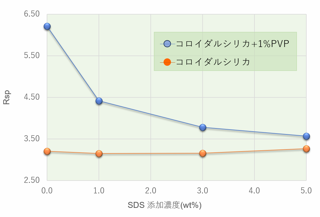 SDS添加によるRsp値の変化