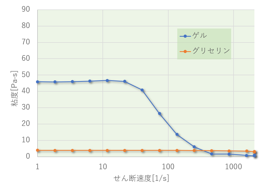 ゲルとグリセリンのせん断速度と粘度の関係