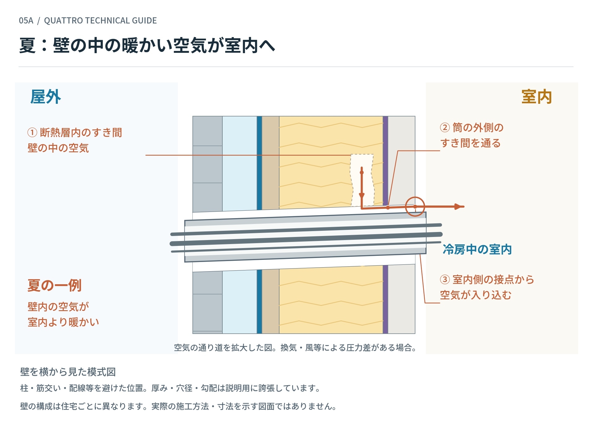 夏：壁の中の暖かい空気が室内へ