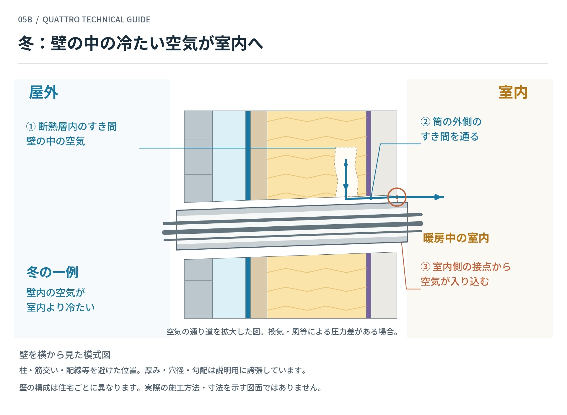冬：壁の中の冷たい空気が室内へ