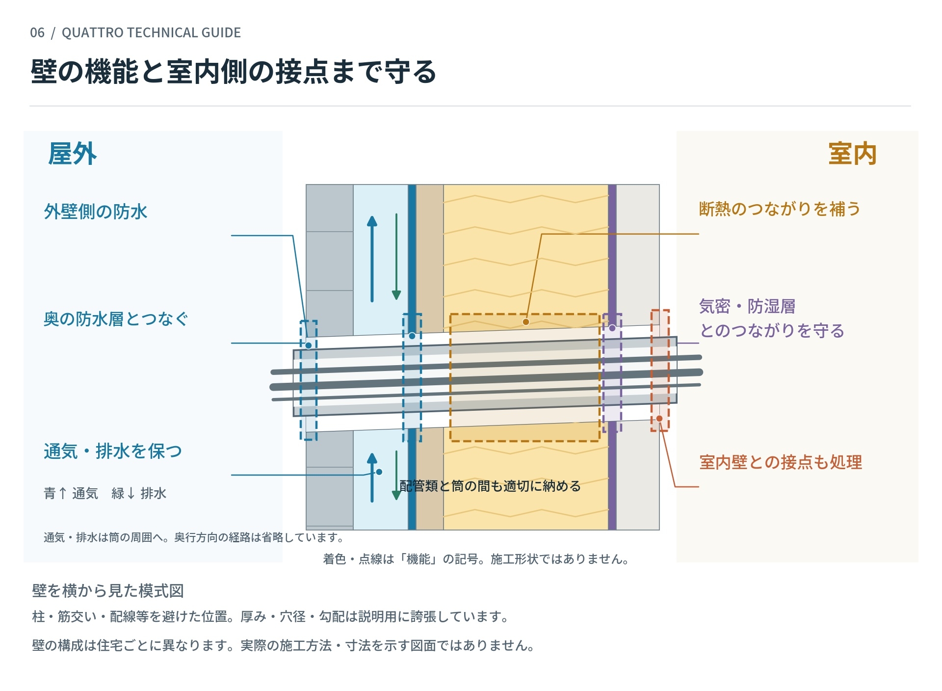 壁の機能と室内側の接点まで守る