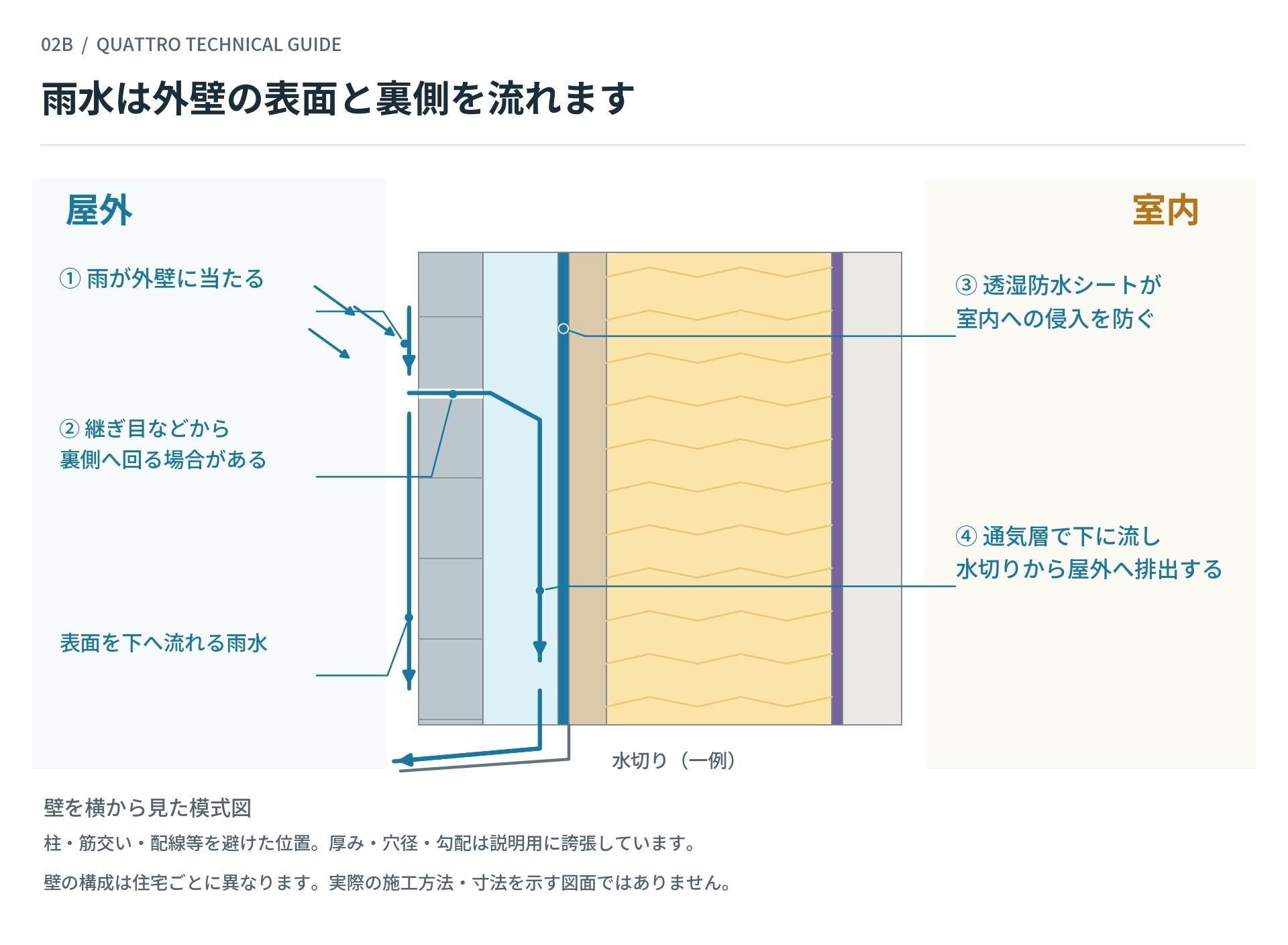 雨水は外壁の表面と裏側を流れます