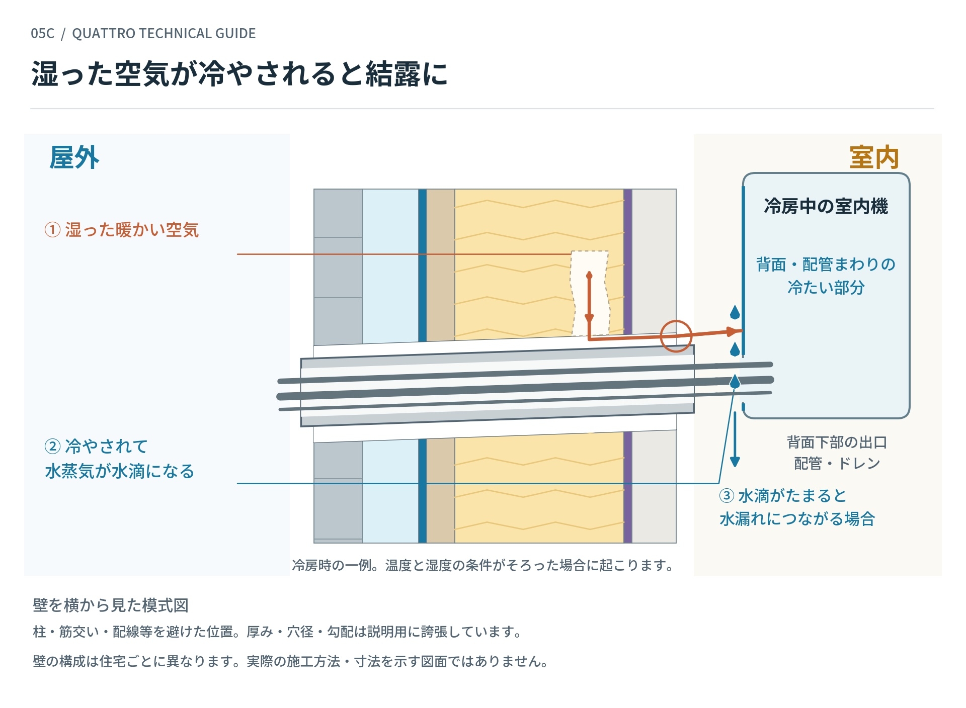 湿った空気が冷やされると結露に