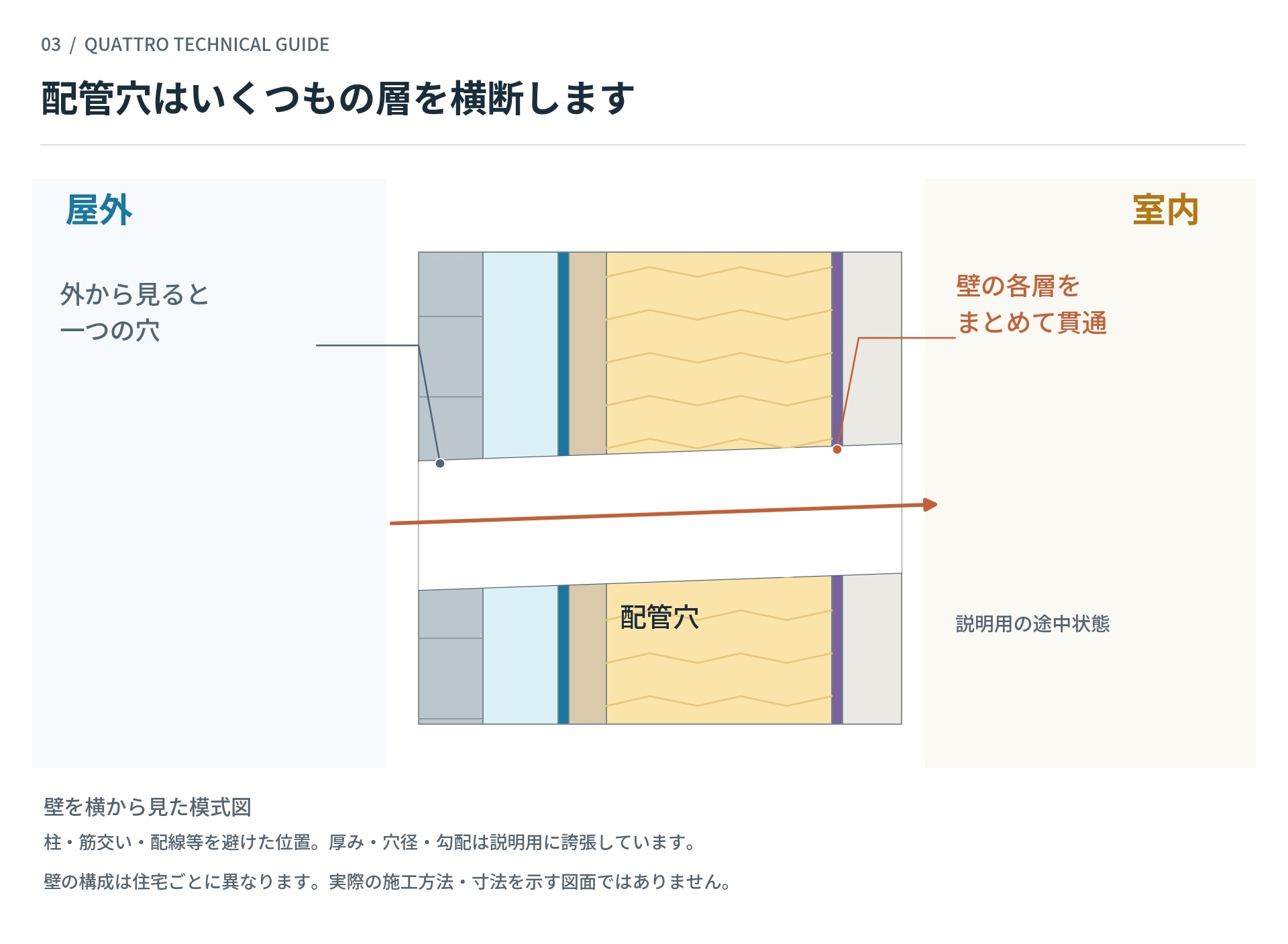 配管穴はいくつもの層を横断します