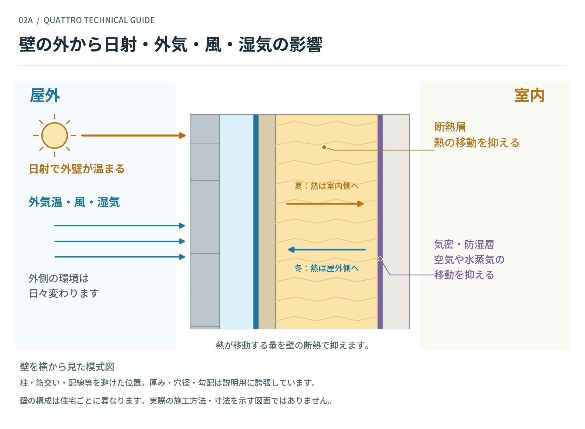 壁の外から日射・外気・風・湿気の影響