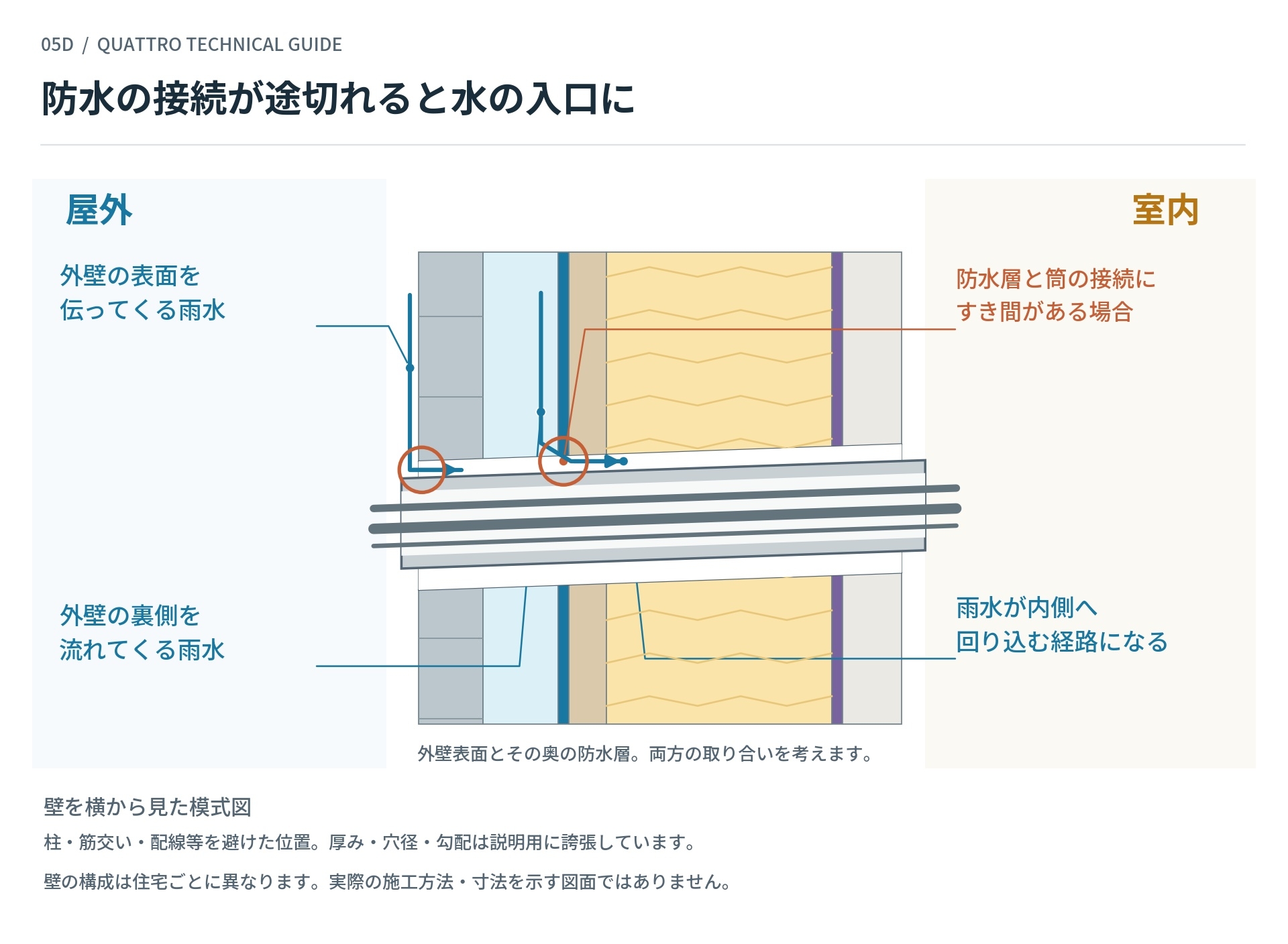防水の接続が途切れると水の入口に