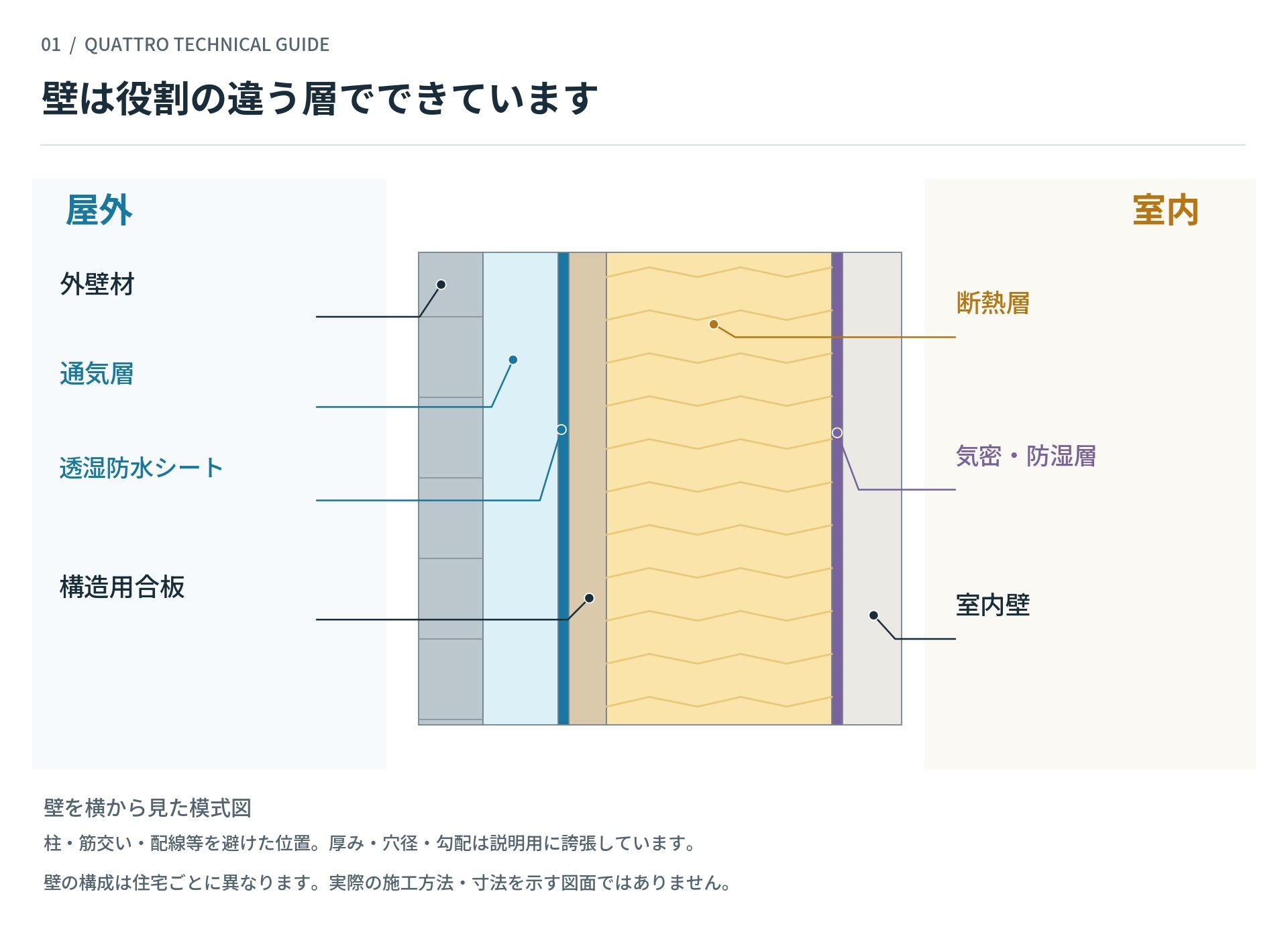 壁は役割の違う層でできています
