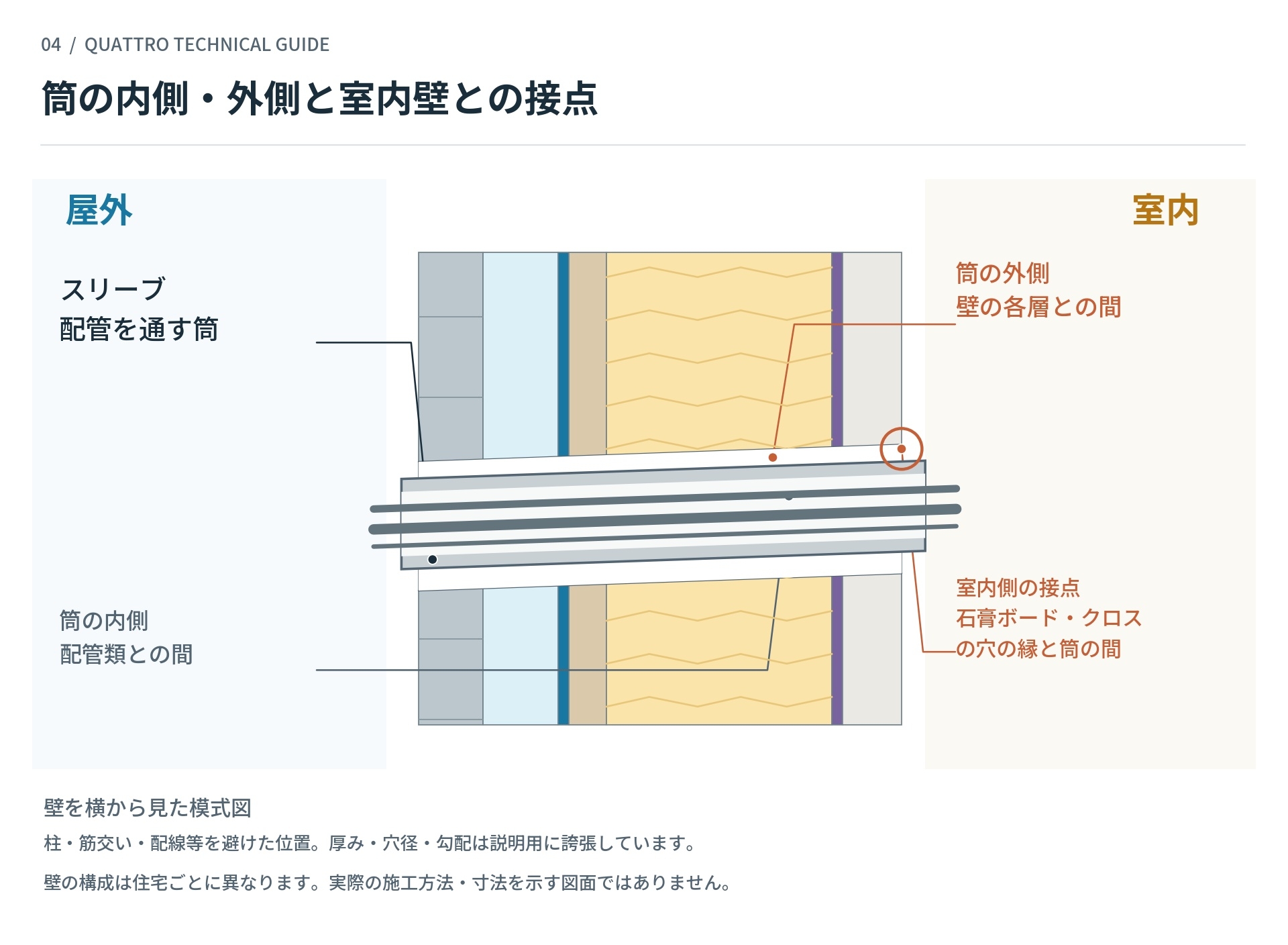 筒の内側・外側と室内壁との接点