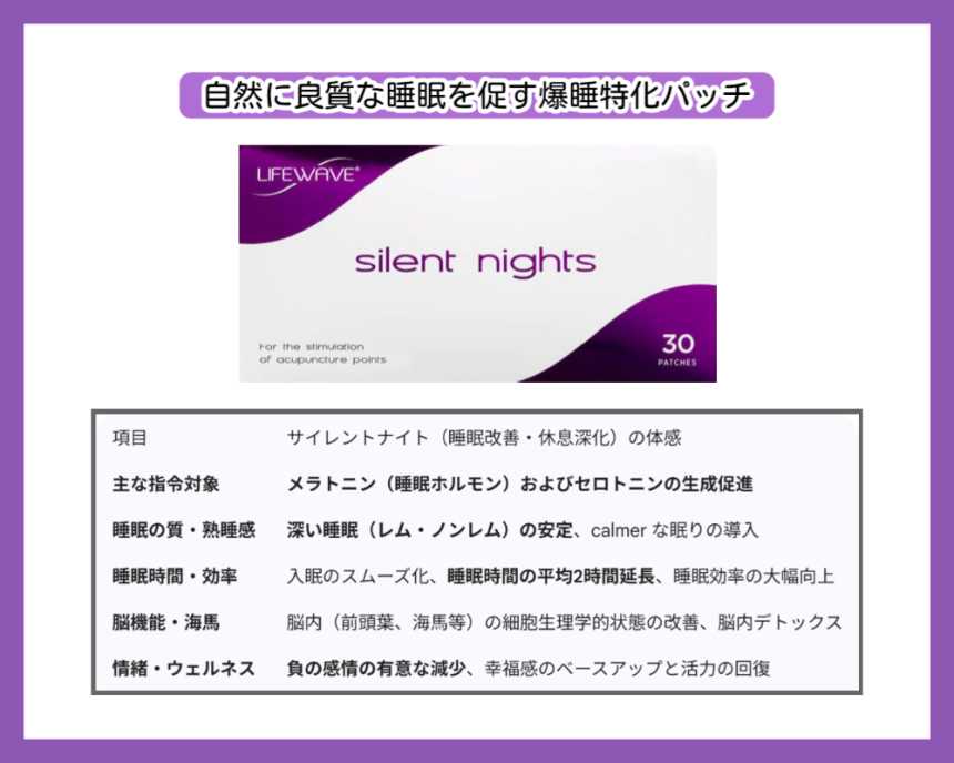 ライフウェーブ「サイレントナイト」パッチの製品画像と臨床的な体感表。メラトニン生成を促し自然に良質な睡眠を導入。深い睡眠の安定、睡眠時間の平均2時間延長、脳内デトックスと情緒の安定をサポート。