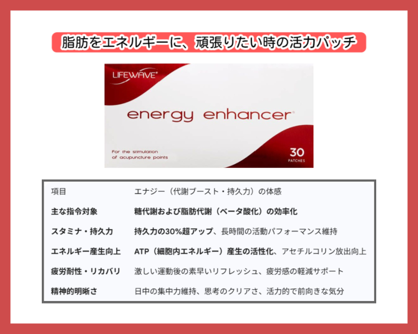 ライフウェーブ「エナジーエンハンサー」パッチの製品画像と臨床的な体感表。脂肪燃焼による持久力30%超アップ、細胞内エネルギーATP産生の活性化、スタミナ維持と精神的明晰さをサポート。