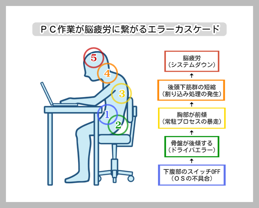 PC作業が脳疲労に繋がるエラーカスケードの図解。左側にデスクワークで猫背・顎出し姿勢の人物ピクトグラムがあり、下腹部(1)から脳(5)へと不調が連鎖する様子を色付きの円で示している。右側には、1.下腹部スイッチOFF（OSの不具合）、2.骨盤の後傾（ドライバエラー）、3.胸部前傾（常駐プロセスの暴走）、4.後頭下筋群の短縮（割り込み処理の発生）、5.脳疲労（システムダウン）という5段階の論理エラー構造がフローチャート形式で記載されている。