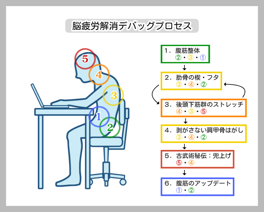 デスクワーク姿勢のピクトグラムと施術工程のフローチャート。腹筋、肋骨、後頭下筋、肩甲骨、頭蓋の順にデバッグを行い、最後に腹筋のアップデート（姿勢定着）を行う全6ステップの施術シーケンス図。