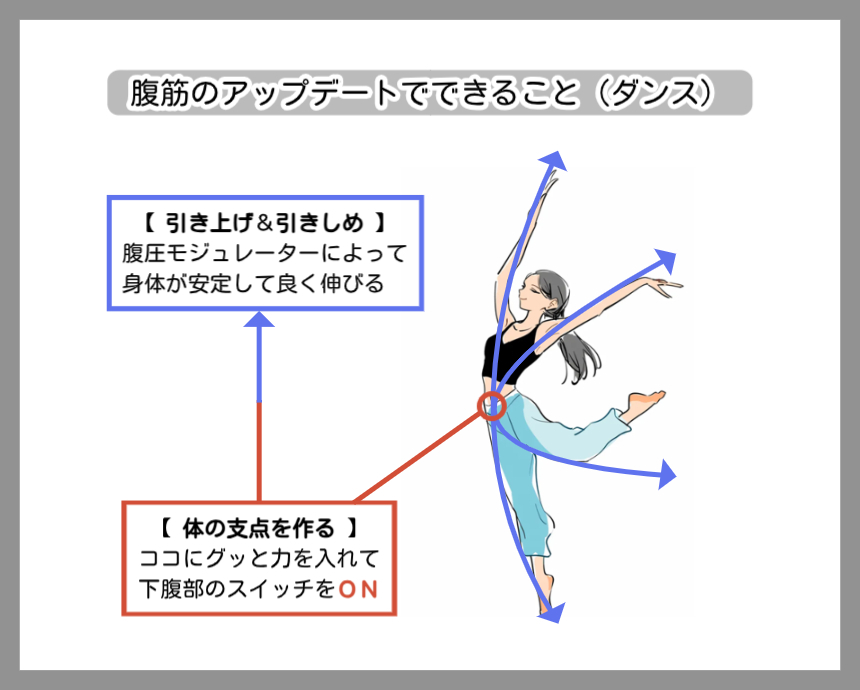 腹筋のアップデートがもたらす効果（ダンス）の図解。躍動するダンサーのイラストをベースに、下腹部を「体の支点」と定義。そこにグッと力を入れることで、上半身の引き上げと四肢の引き締めが同時に行われ、体が安定して良く伸びる状態（腹圧モジュレーターの活用例）を示した画像。
