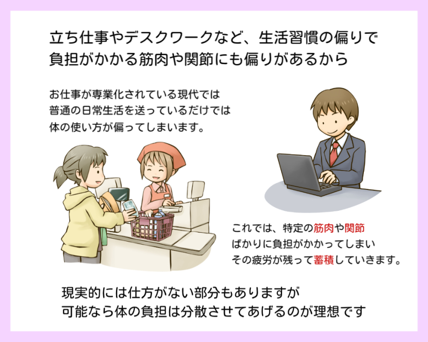 生活習慣の偏りで負担の掛かる筋肉や関節にも偏りがあることを紹介した画像です