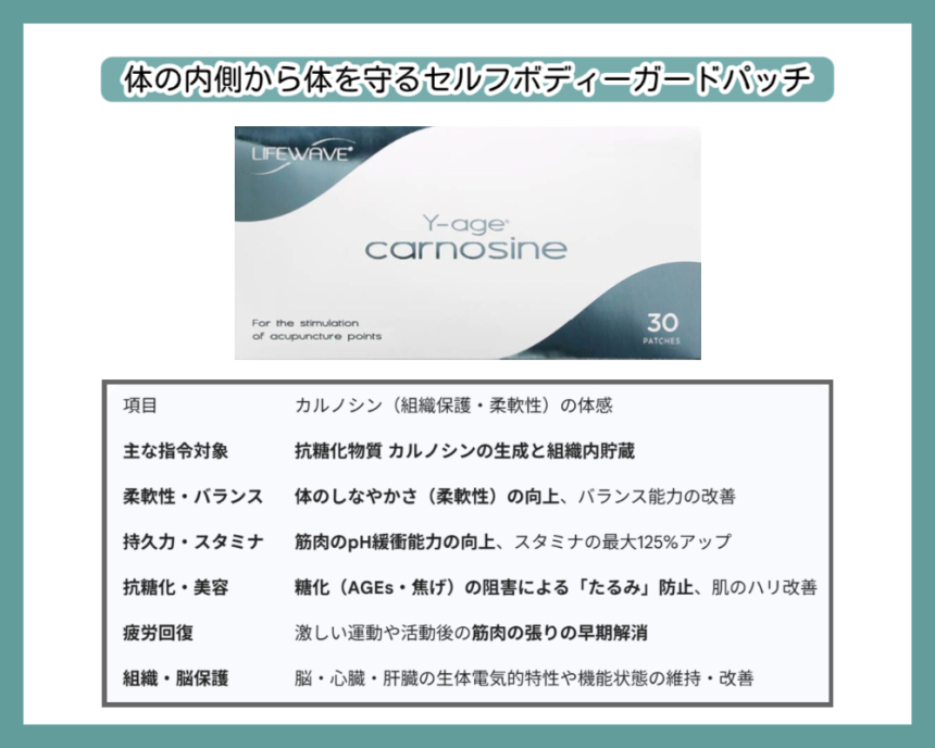 ライフウェーブ「カルノシン」パッチの製品画像と臨床的な体感表。抗糖化作用によりお肌のたるみを防止。筋肉のpH緩衝能力向上による持久力125%アップ、体の柔軟性とバランス能力の改善、組織保護。