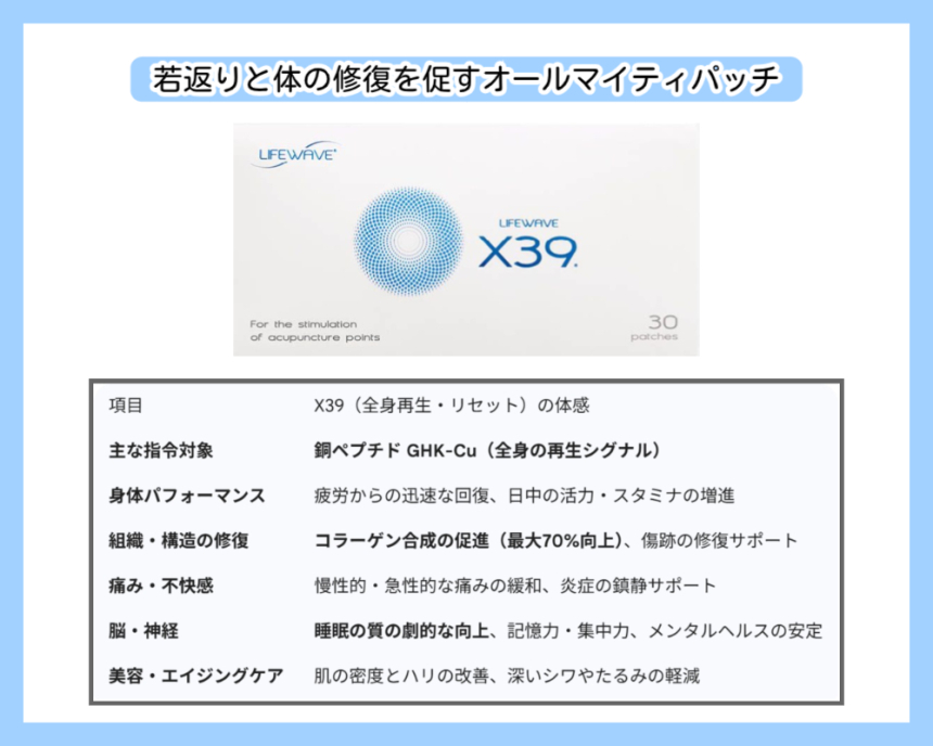 ライフウェーブ「X39」パッチの製品画像と臨床的な体感表。銅ペプチドGHK-Cu生成により4,000以上の遺伝子をリセットし幹細胞環境を活性化。コラーゲン合成70%向上、深い睡眠、全身の再生と修復。