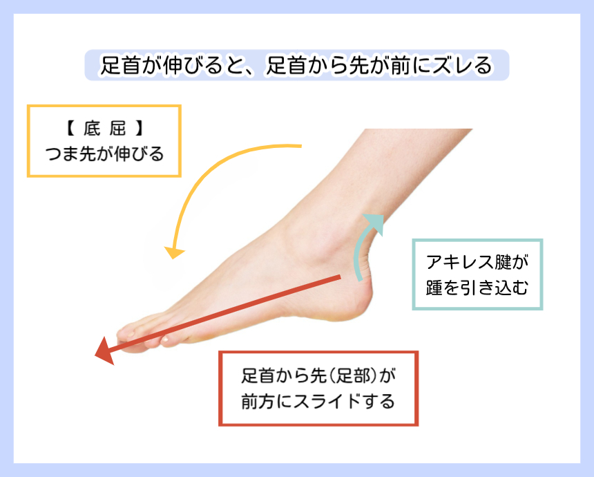 足首を伸ばす「底屈」の動きにより、アキレス腱が踵を引き込み、足部が前方にスライドするメカニズムの解説図。