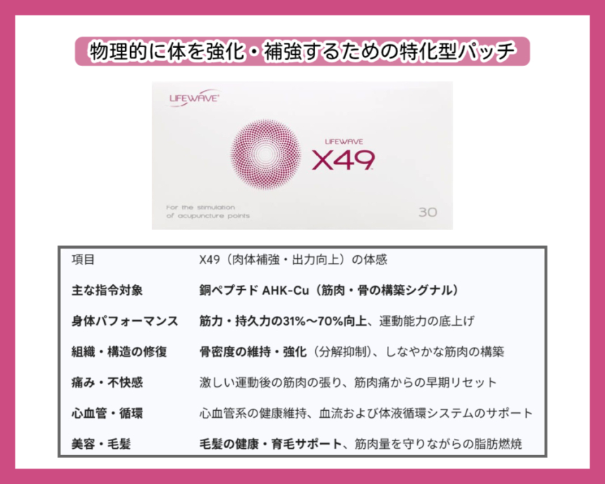 ライフウェーブ「X49」パッチの製品画像と臨床的な体感表。銅ペプチドAHK-Cu生成により筋力・持久力を31%〜70%向上。骨密度の維持・強化、育毛サポート、筋肉量を守りながらの脂肪燃焼を促進。