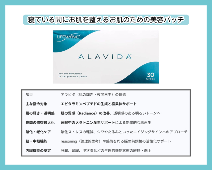 ライフウェーブ「アラビダ」パッチの製品画像と臨床的な体感表。夜間のお肌を整える美容パッチ。エピタラミン生成と松果体サポートによる肌の質感改善、酸化・老化ケア、睡眠中の組織修復最大化。