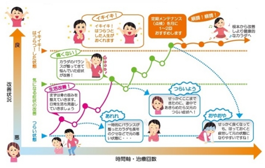 慢性腰痛で通院した際の経過をイメージした画像です