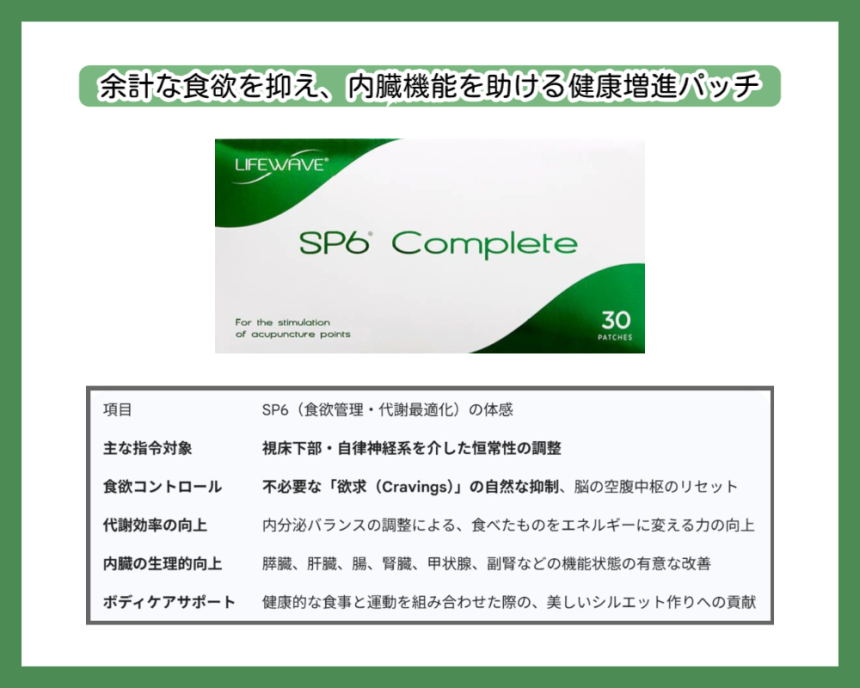ライフウェーブ「SP6コンプリート」パッチの製品画像と臨床的な体感表。視床下部へ働きかけ不必要な食欲を自然に抑制。代謝効率の向上、膵臓や肝臓など内臓機能の生理的向上、ボディケアをサポート。