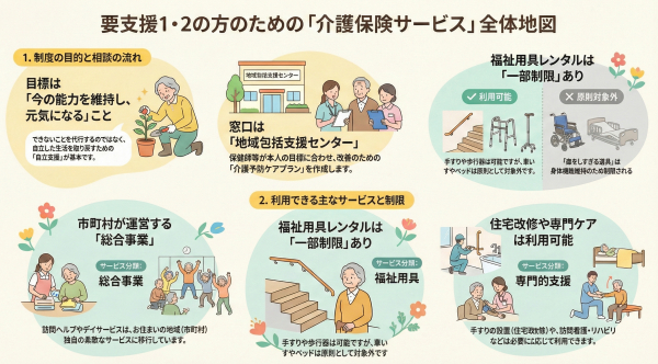 介護保険サービスの全体像（要支援）