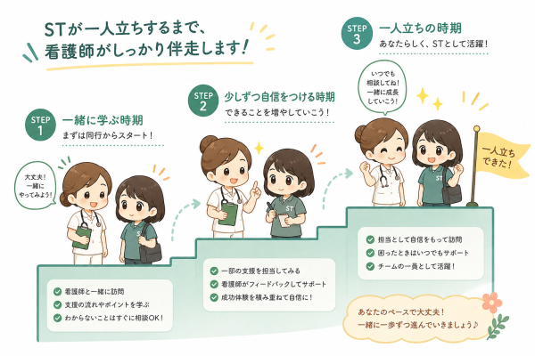 言語聴覚士が看護師のサポートを受けながら同行訪問から単独訪問へ進むイメージ